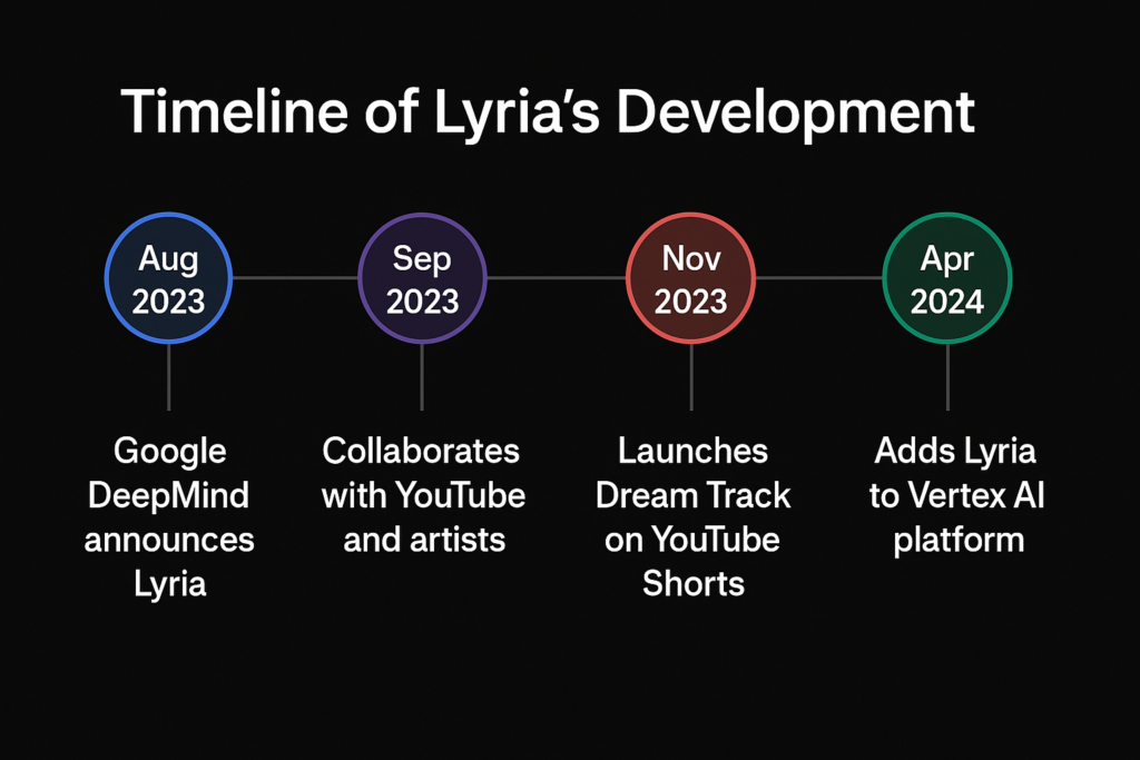 Timeline-of-Lyria's-Development